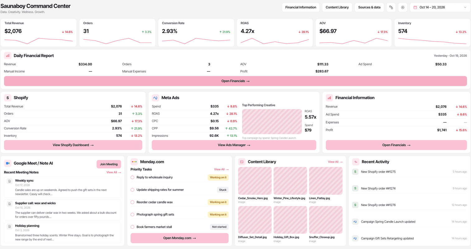 SB Command Center home page, shown with demo data: KPI tiles and a daily financial report above Shopify, Meta Ads, financials, Meet notes, Monday tasks, a content library and recent activity.